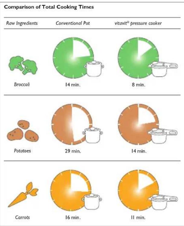 Fissler Vitavit Premium Digital - How pressure cooking works - 1