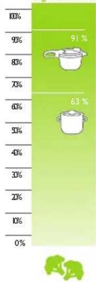 Fissler Vitavit Premium Digital - Comparacao de tempos de cozedura totais - 10