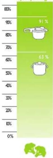 Fissler Vitavit Premium Digital - Porovná celkové doby vařeni - 10