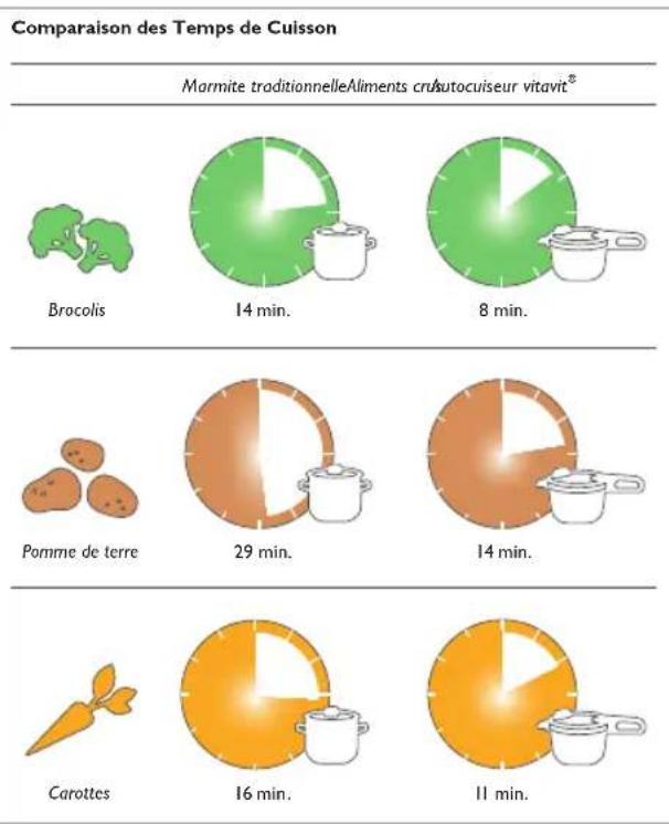 Fissler Vitavit Premium Digital - Présentation succinte du fonctionnement d'un autocueillette - 1