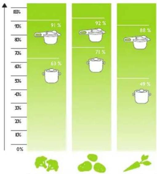 Fissler Vitavit Premium Digital - Gesamtgarzeiten im Vergleich - 10