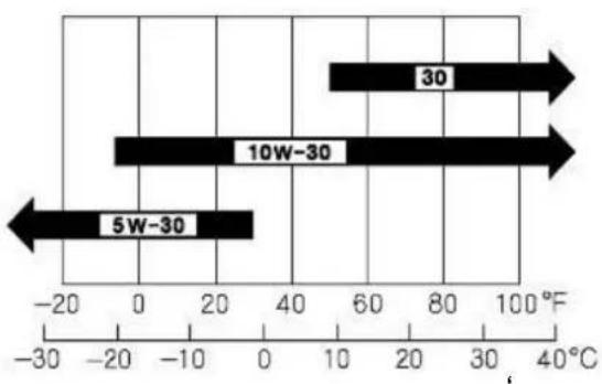 Texas Snow King 565 TG - Engine oil specifications - 1