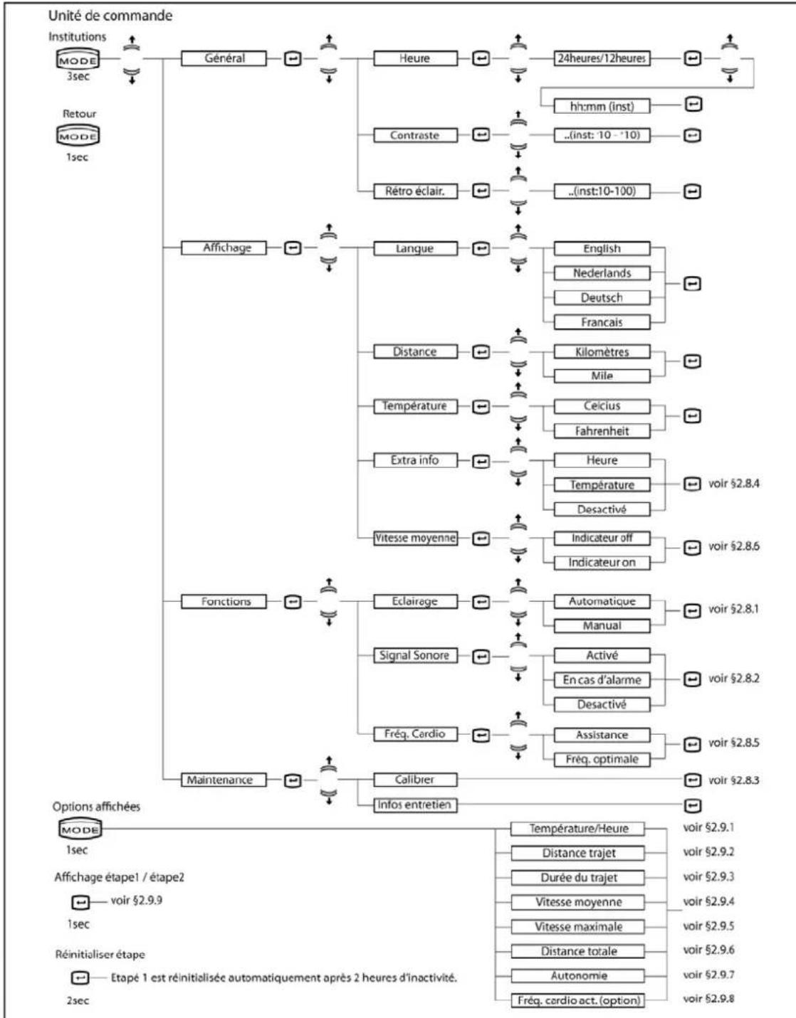 Batavus ION Technology - Le niveau de charge - 2