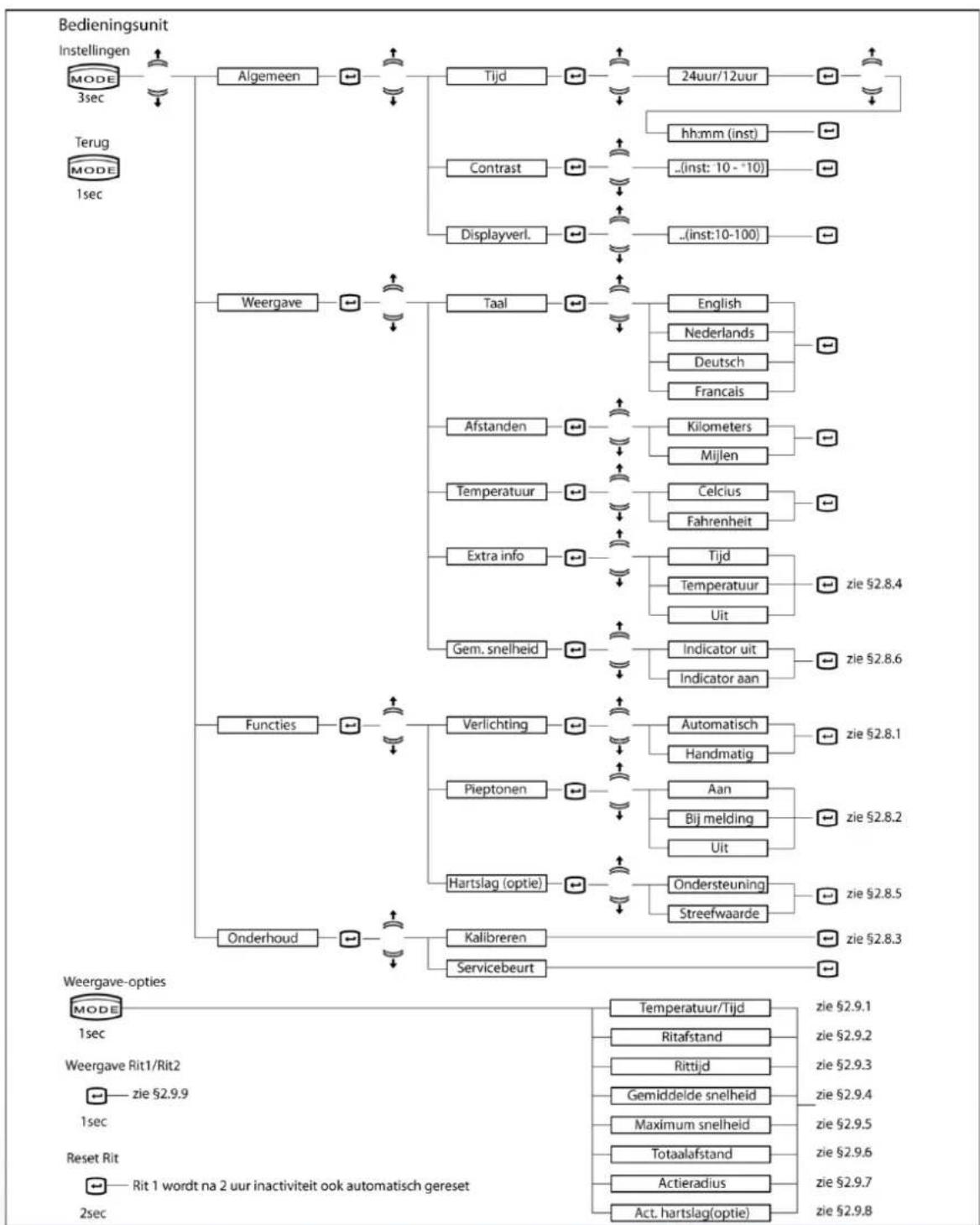 Batavus ION Technology - Menu overzicht - 1