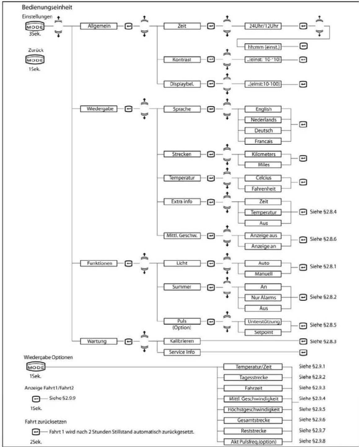 Batavus ION Technology - Übersicht über das Menu - 1