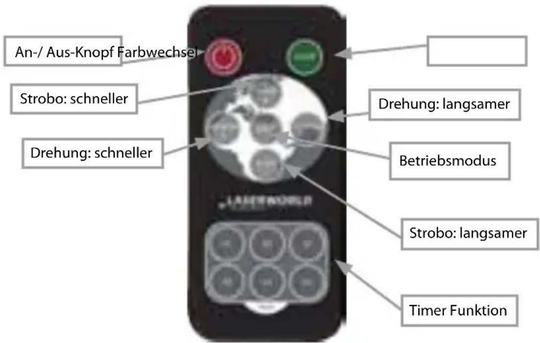 Laserworld GS100RGB LED - Fernbedienung Betriebsmodus - 1