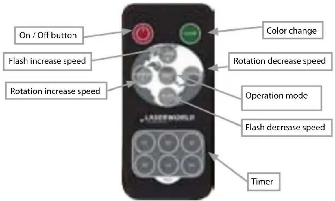 Laserworld GS200RG move - Remote controller operation - 1
