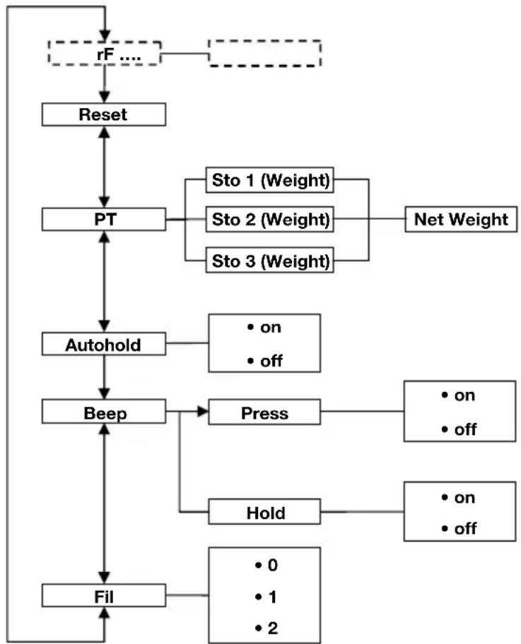 SECA 653 - Dalsze Funktion (menu) - 1