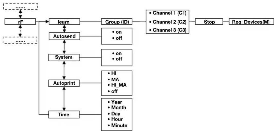 SECA 653 - Utilizar la基本情况 bajo el control de un grupo inalábrico (menu) - 1