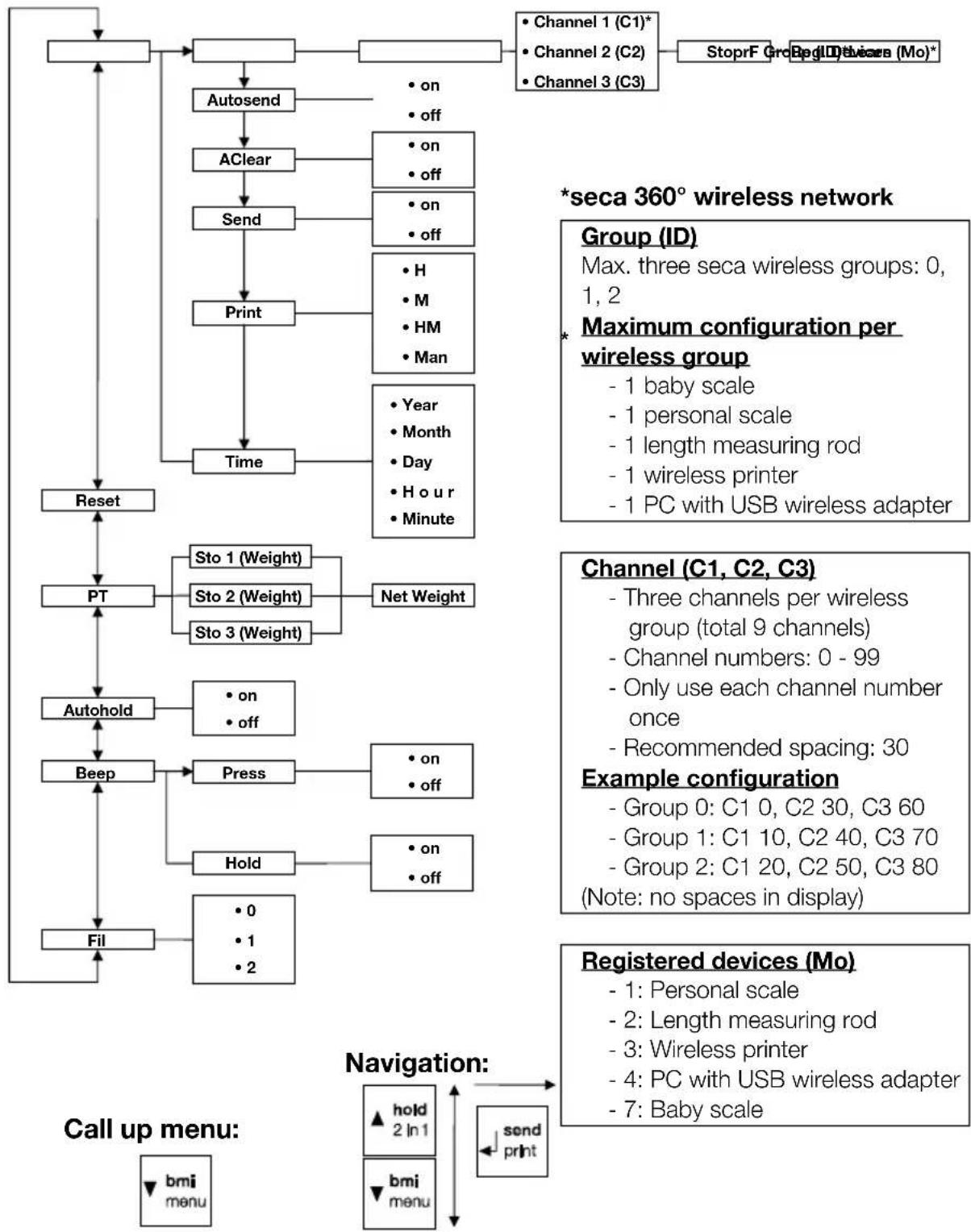 SECA 653 - Menu structure - 1