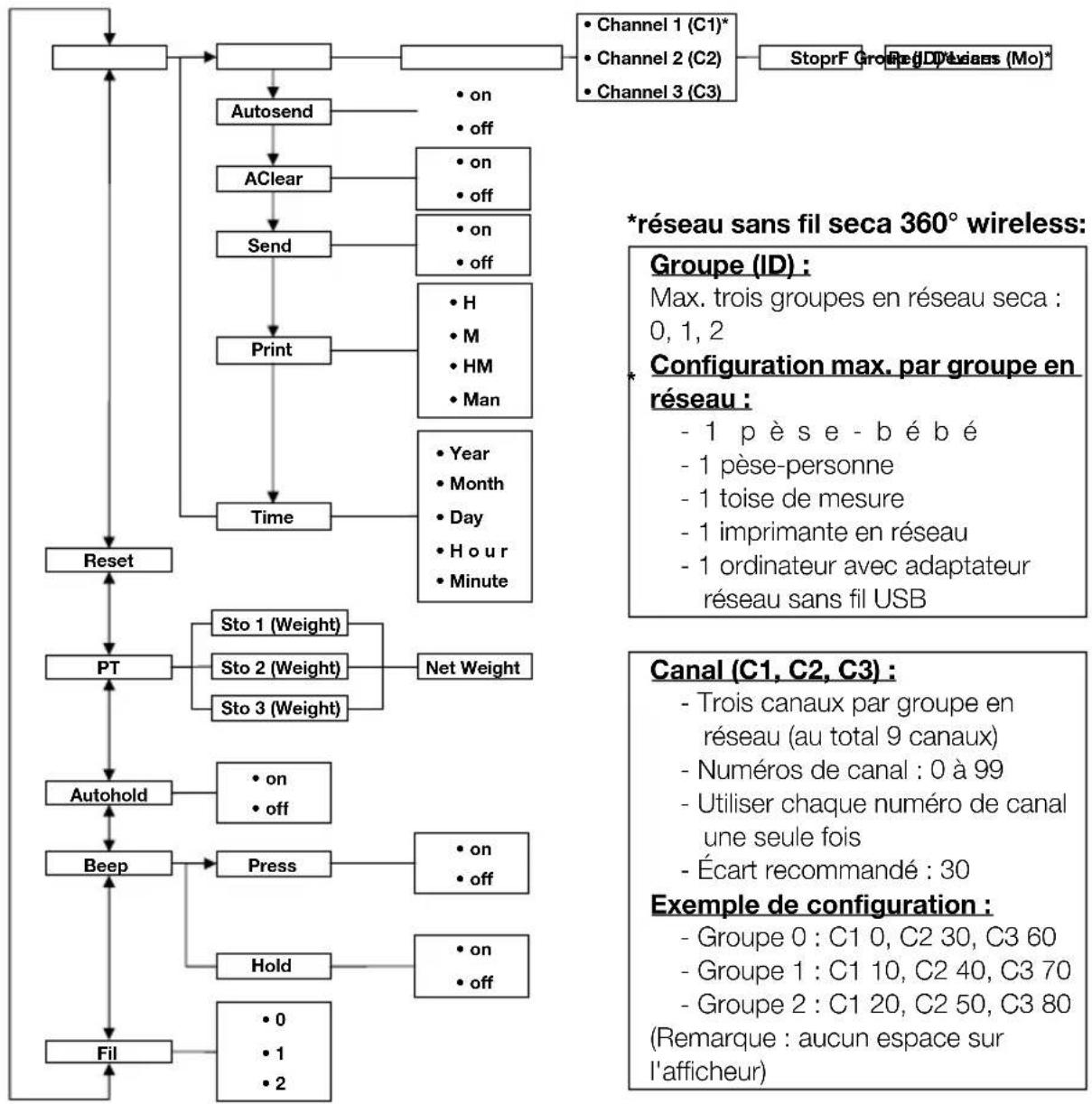 SECA 653 - Structure du menu - 1