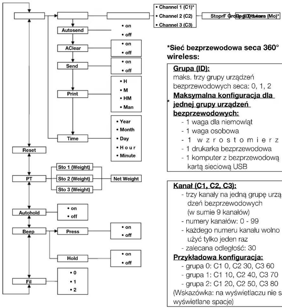 SECA 653 - Struktura menu - 1