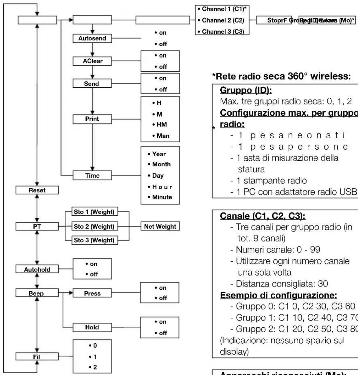 SECA 653 - Struttura del menu - 1