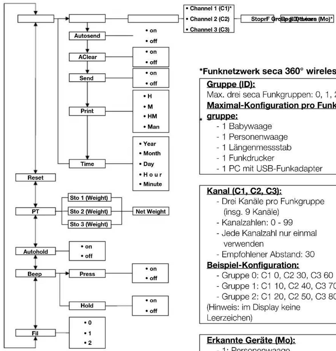 SECA 653 - Menu-Struktur - 1