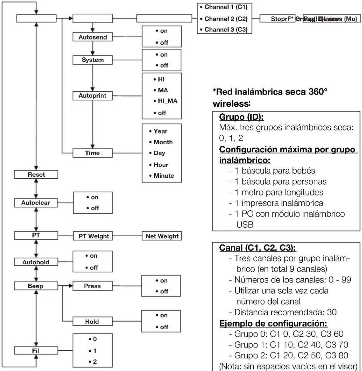 SECA 704 - Estructura del menu - 1