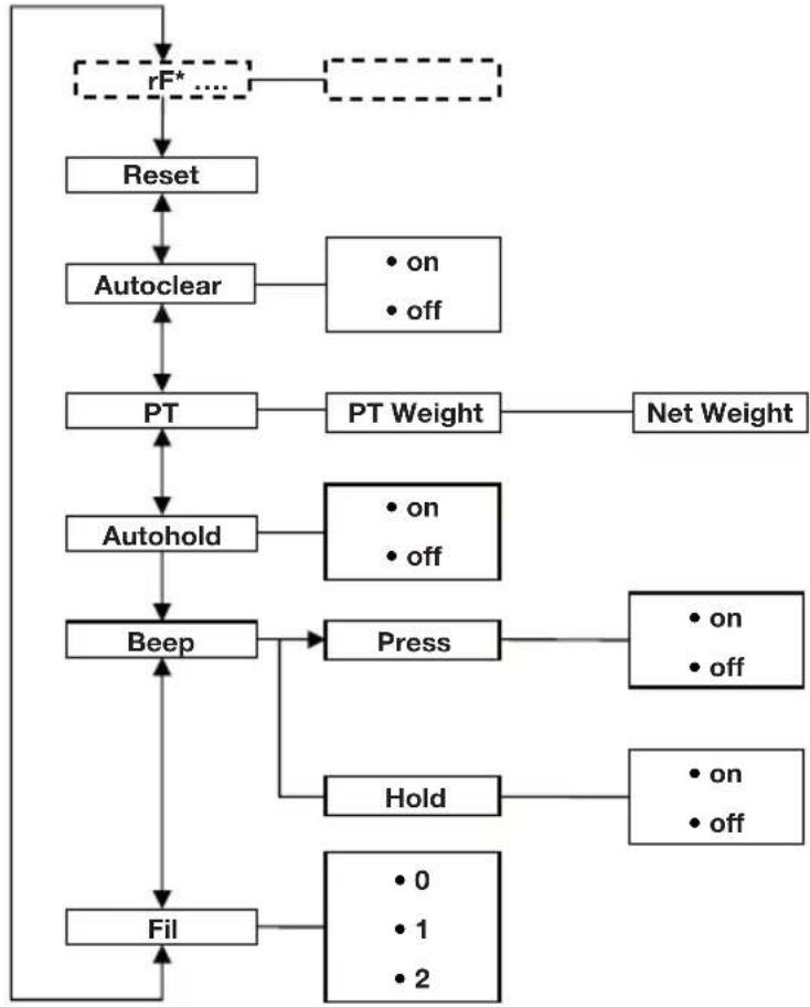 SECA 704 - Additional functions (menu) - 1