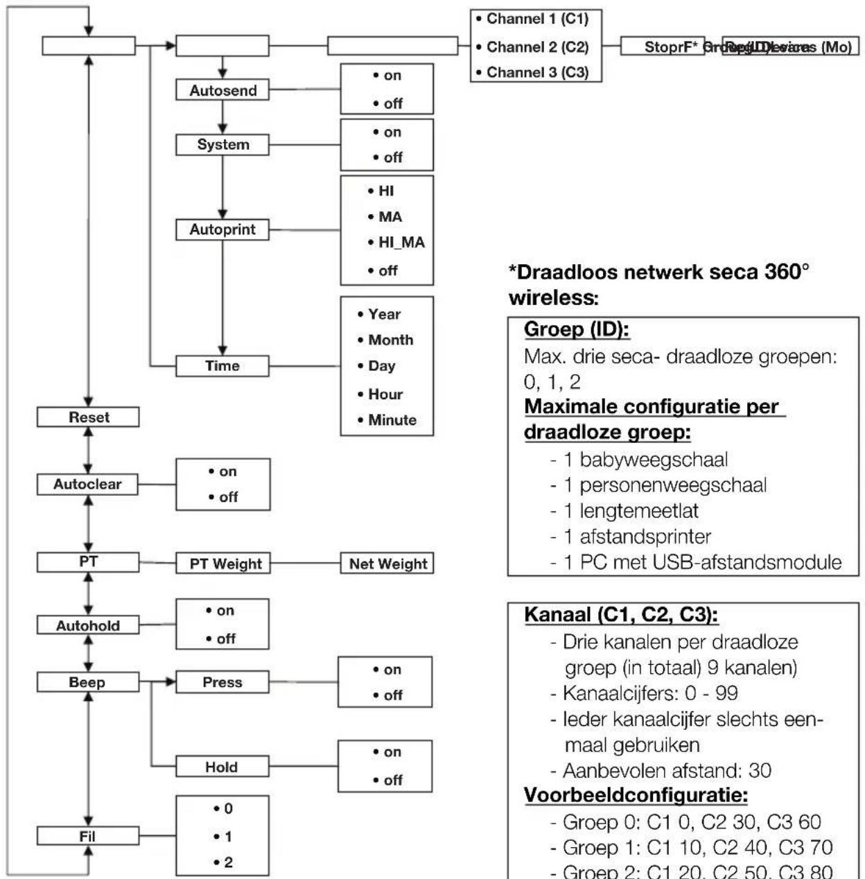 SECA 704 - Menustructuur - 1