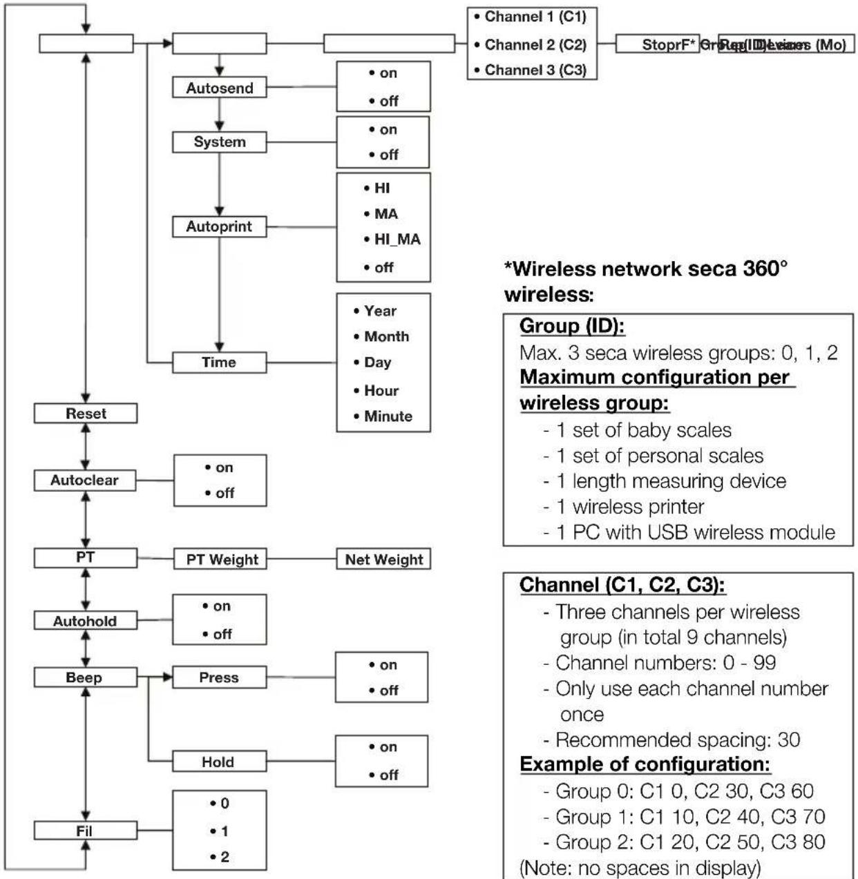 SECA 704 - Menu structure - 1