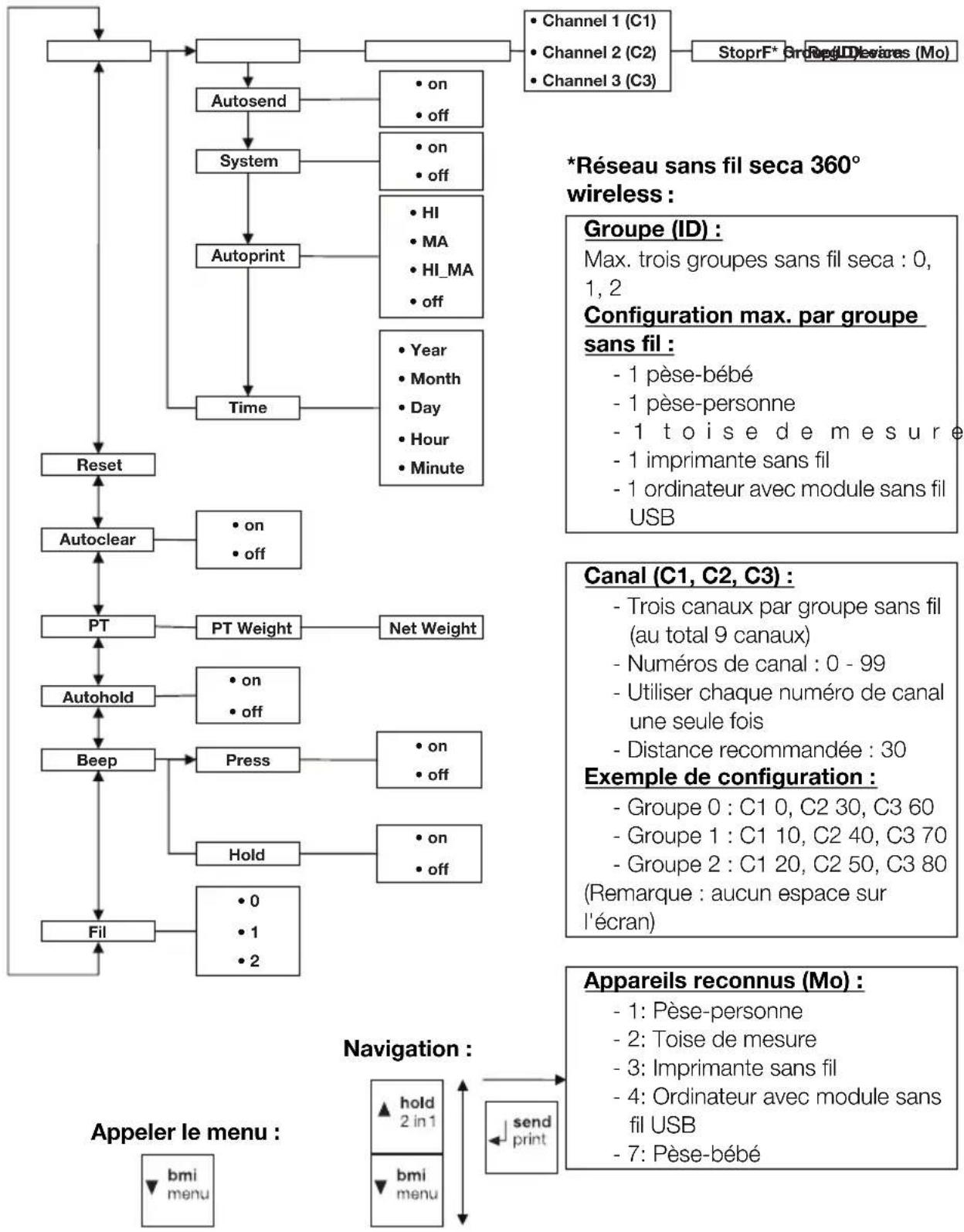 SECA 704 - Structure du menu - 1