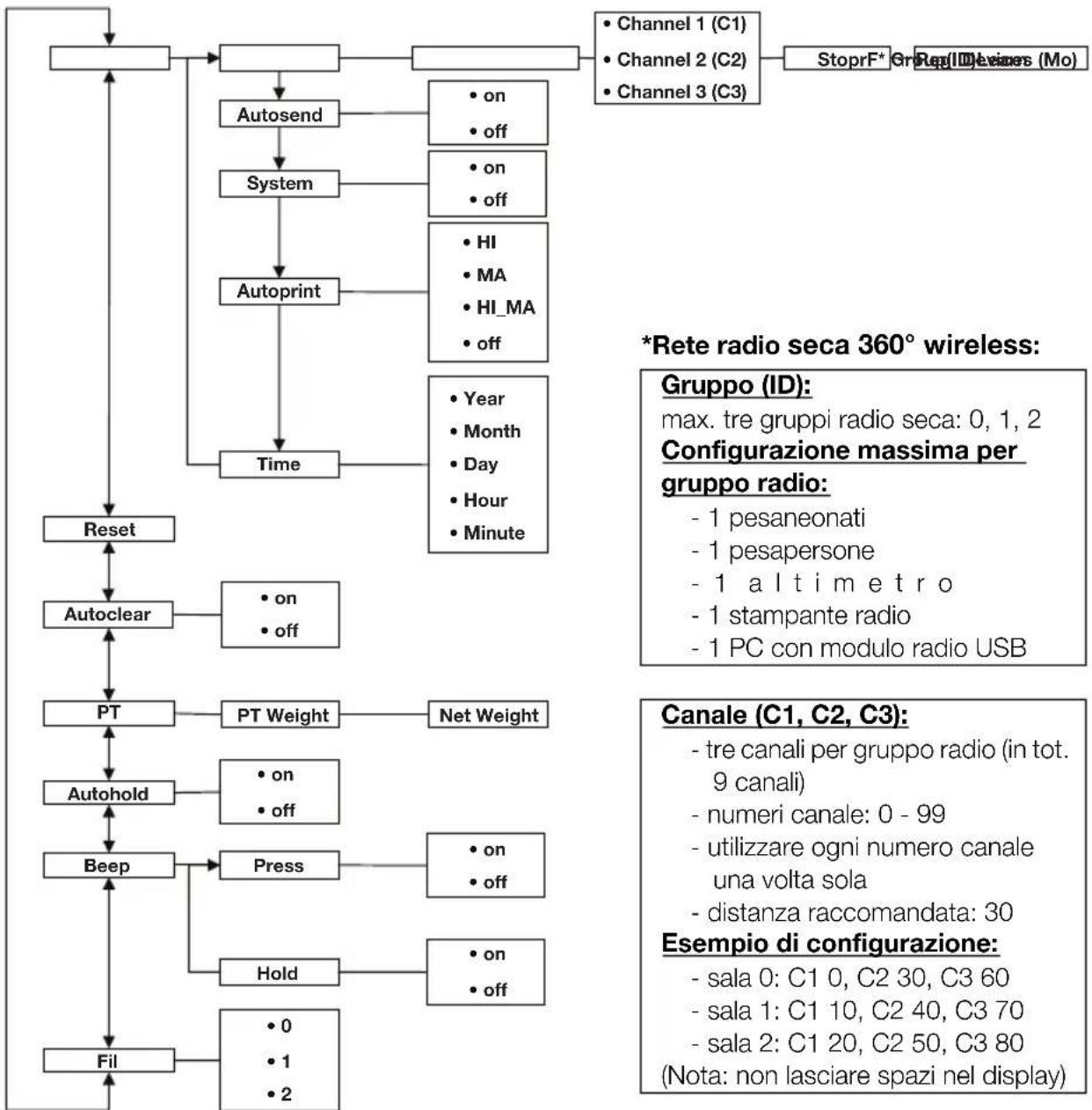 SECA 704 - Struttura del menu - 1
