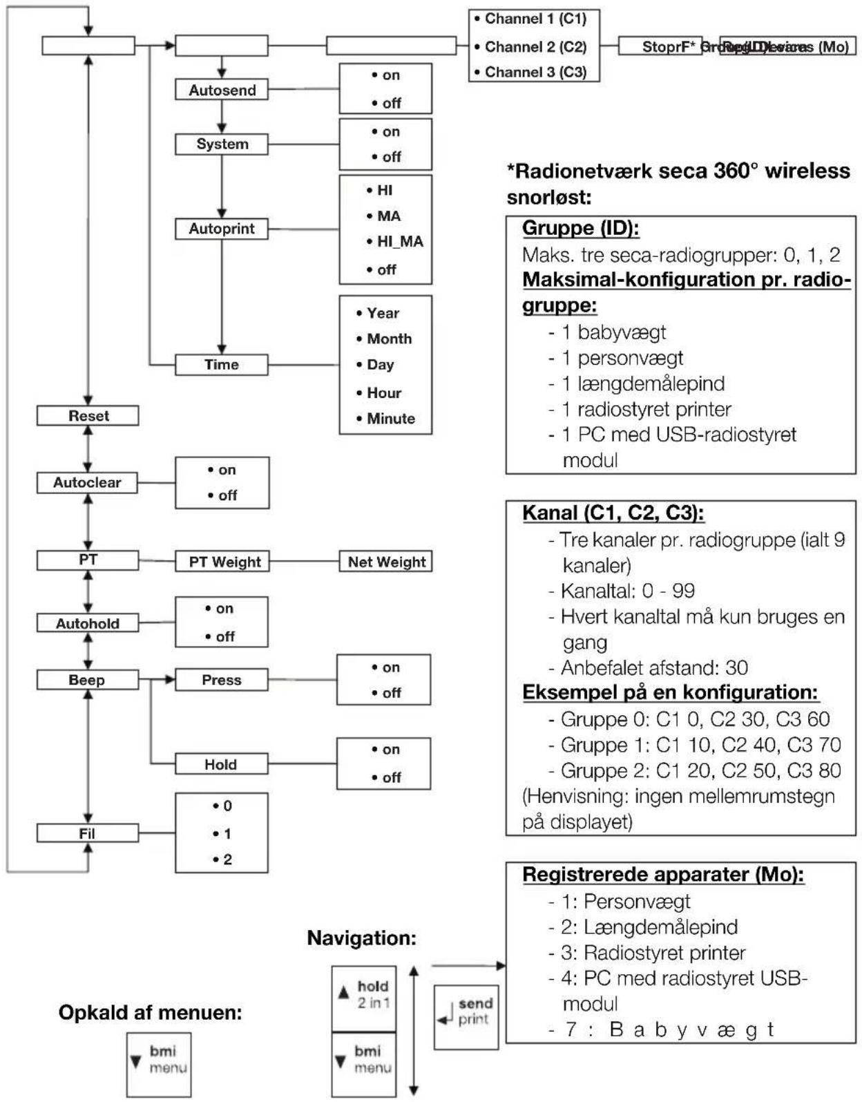 SECA 704 - Menu-struktur - 1