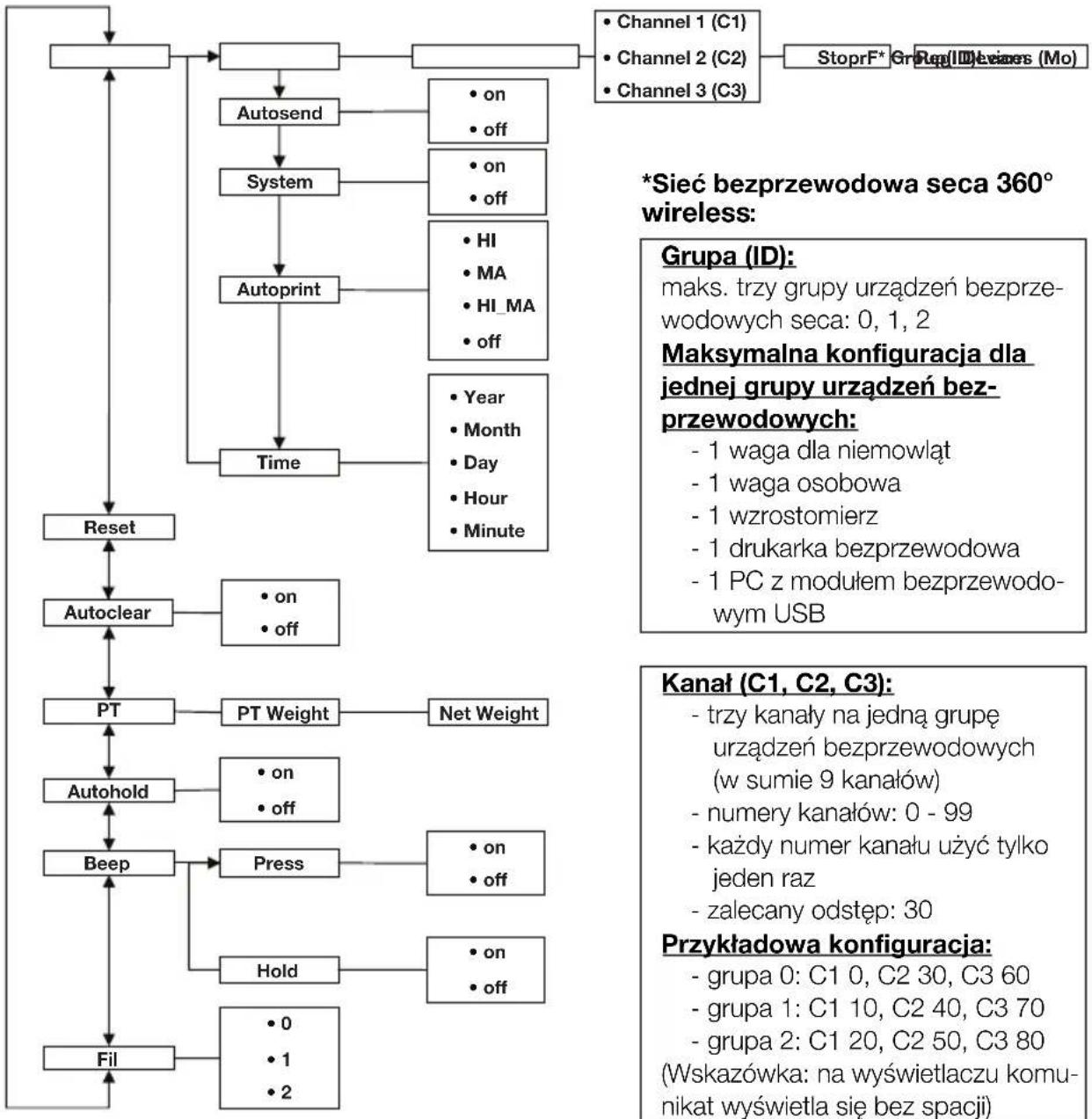 SECA 704 - Struktura menu - 1