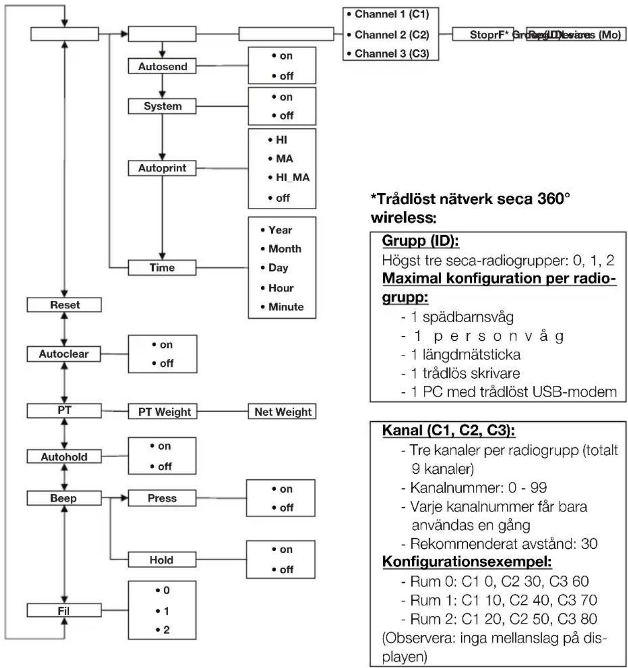SECA 704 - Menystruktur - 1