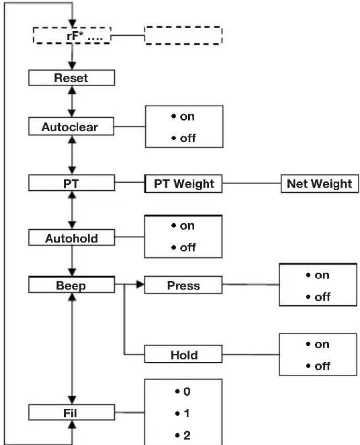 SECA 704 - Övriga Funktioner (meny) - 1