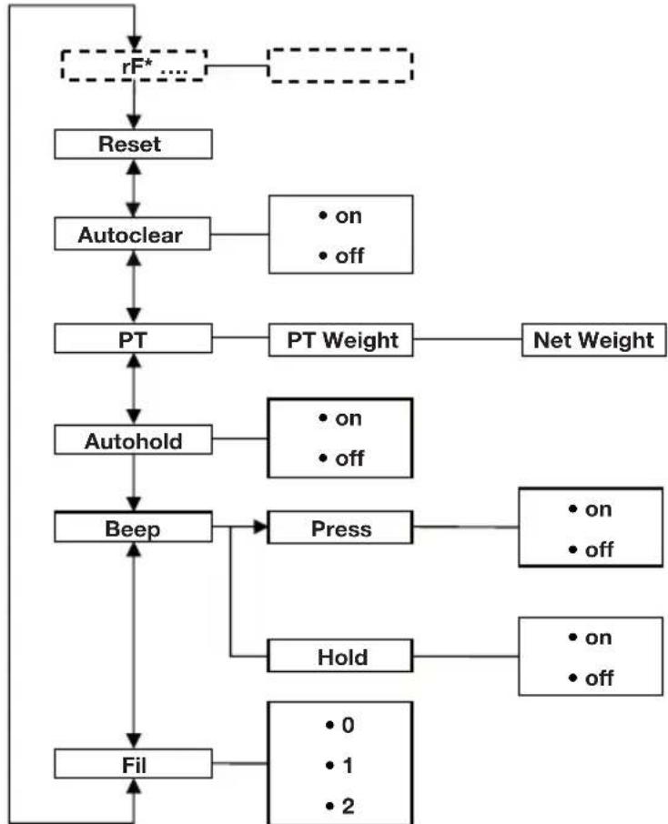 SECA 704 - Altre funzioni (menu) - 1