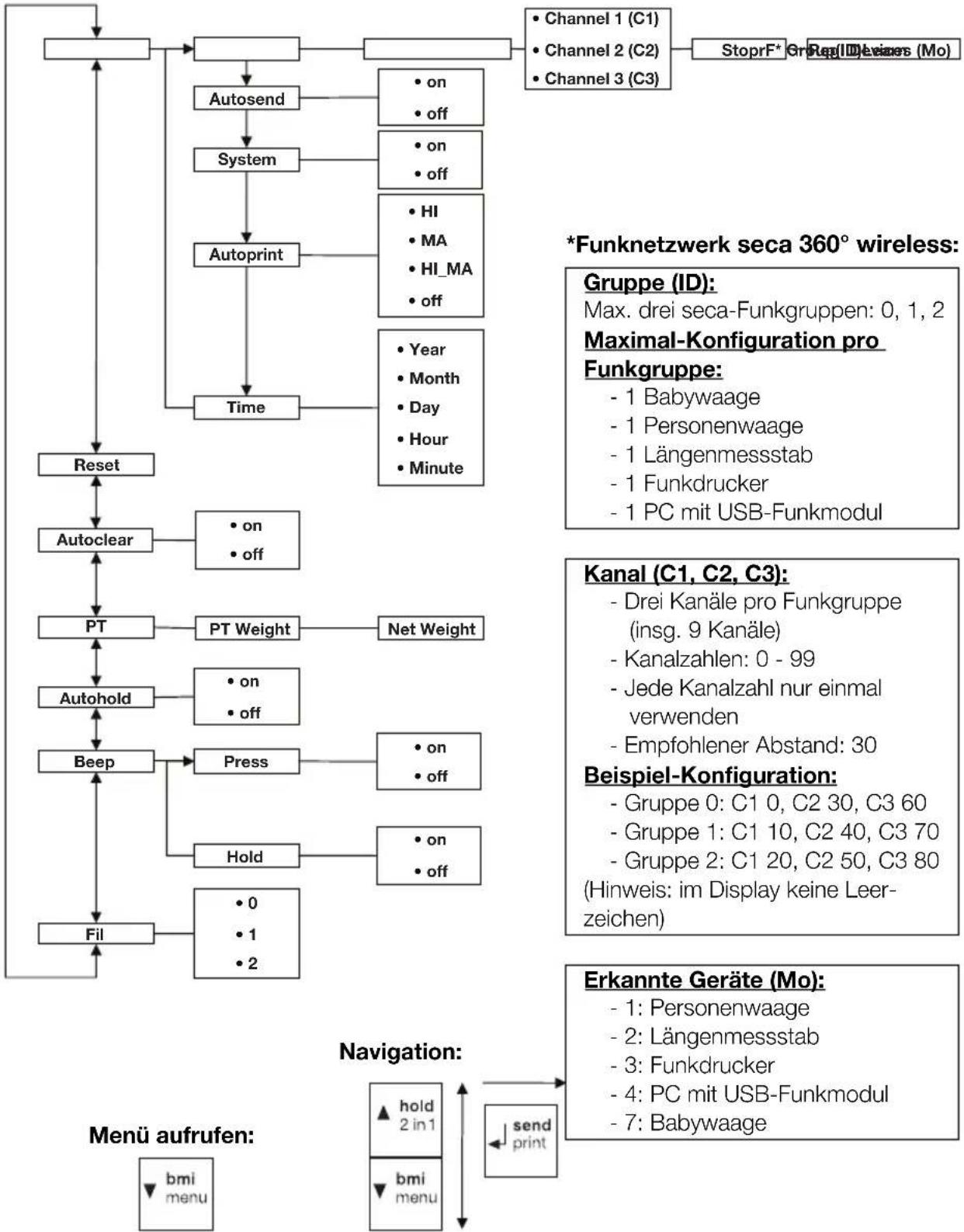 SECA 704 - Menu-Struktur - 1