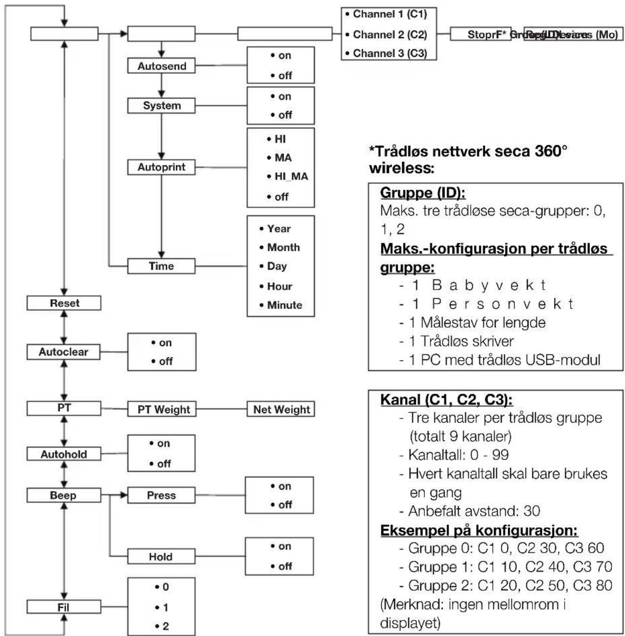 SECA 704 - Menystruktur - 1