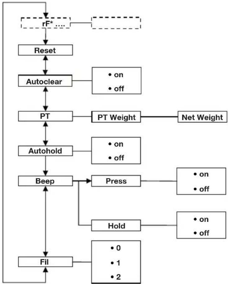 SECA 704 - Autres fonctions (menu) - 1