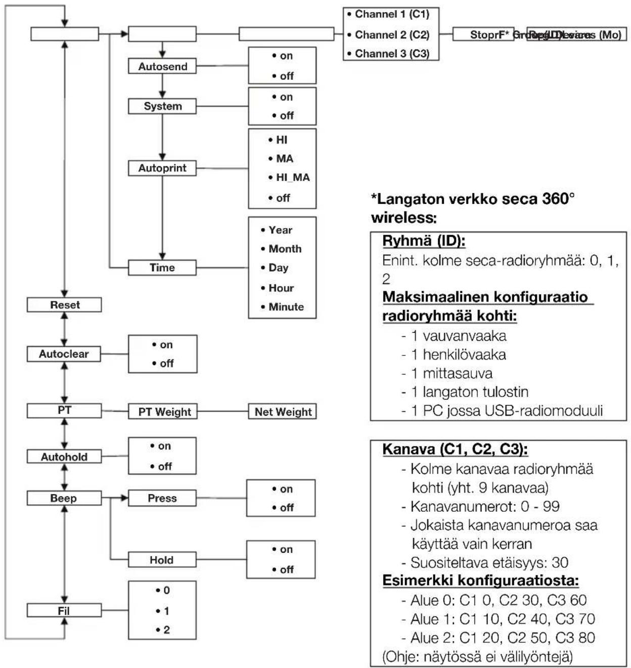 SECA 704 - Valikkorakenne - 1
