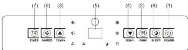 (7) (6) (3) TIMER FAN SPEED TEMP+ (5) △ (4) (2) (8) (1) TEMP- FUNC SLEEP POWER