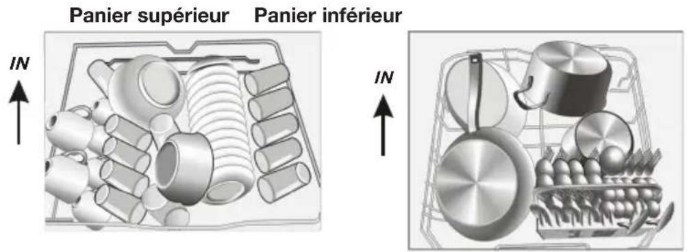 ETNA VW549ZT - Chargement des paniers - 1