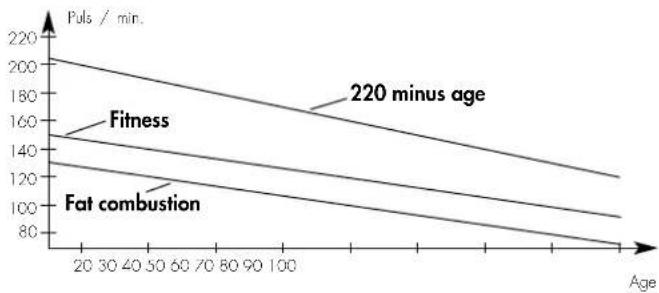 KETTLER Coach LS - The correct exercising pulse rate - 1