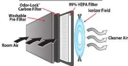 HONEYWELL Low Profile HZ617 - IMPORTANT INSTRUCTIONS DE SECURITÉ - 1