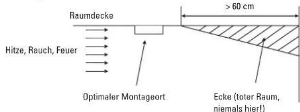 Renkforce LM101LD - Empfohlene Montageorte fur Rauchmelder - 1