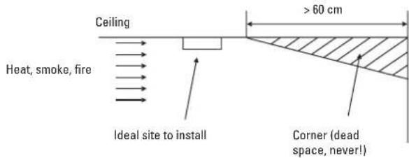 Renkforce LM101LD - Recommended installation sites for smoke detectors - 1