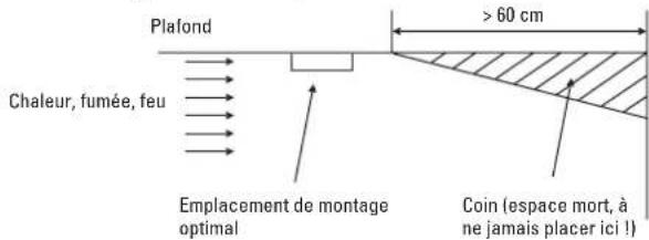 Renkforce LM101LD - Emplacements de montage recommends pour le détecteur de fumée - 1