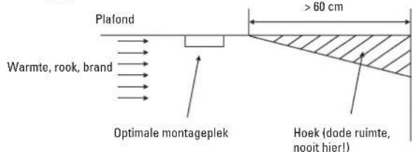 Renkforce LM101LD - Aanbevolen montageplaatsen voor rookmelders - 1