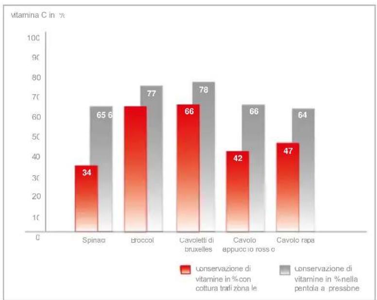 Fissler Vitaquick - La cottura rapida in breve - 2