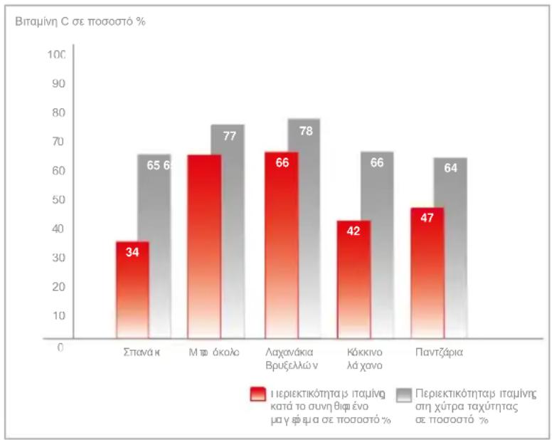 Fissler Vitaquick - Σύντουη εξήγηση τοῦ μαγερέματος πίεση - 2