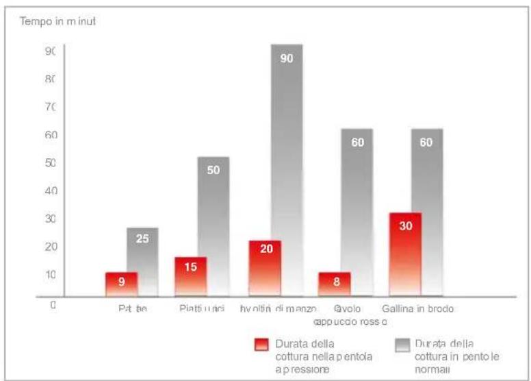 Fissler Vitaquick - La cottura rapida in breve - 1