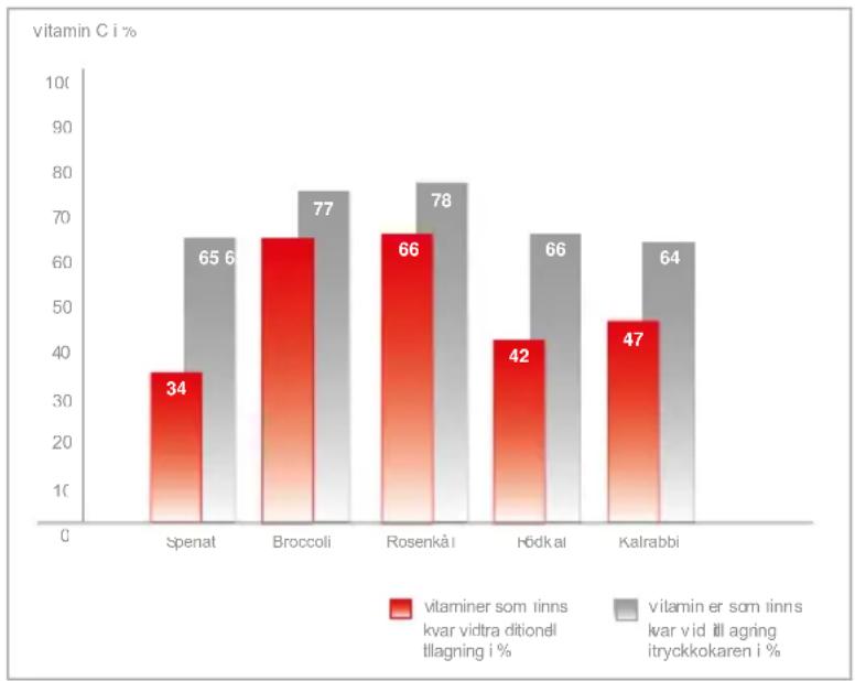 Fissler Vitaquick - Sä fungerar tryckkokaren - 2