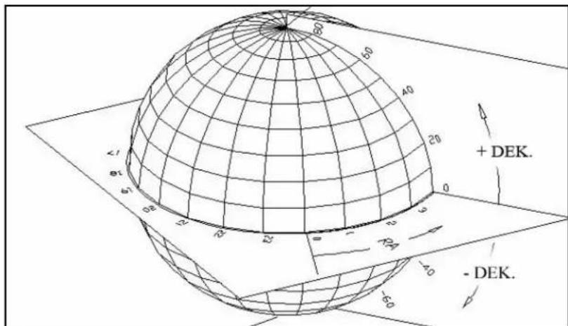 CELESTRON Cometron - Das Himmelskoordinatensystem - 1