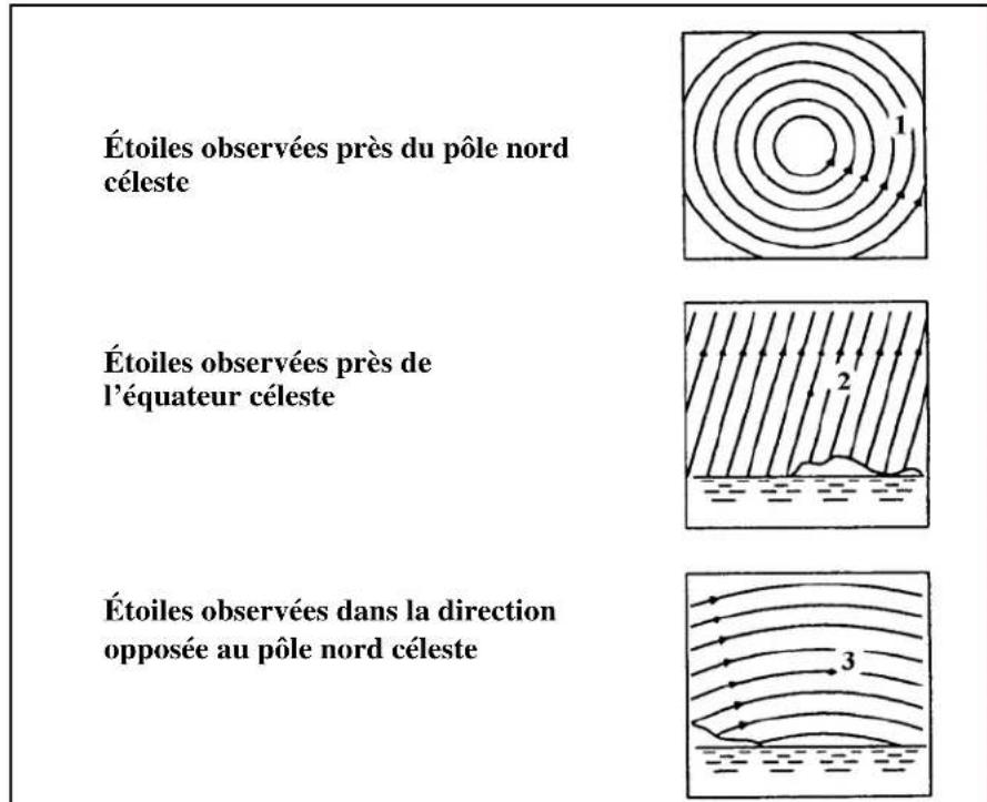 CELESTRON Cometron - Mouvement des étoiles - 1