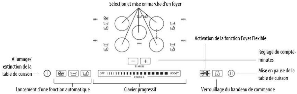WHIRLPOOL ACM 795LX01 - Description du bandeau de commande - 1