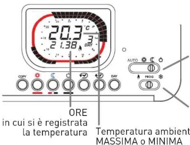Fantini Cosmi IntelliTherm C67 - TEMPERATURA AMBIENTE MINIMA E MASSIMA DEL GIORNO PRECEDENTE - 1