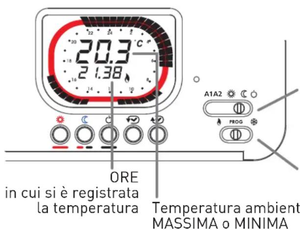 Fantini Cosmi IntelliTherm C58 - TEMPERATURA AMBIENTE MINIMA E MASSIMA DEL GIORNO PRECEDEDENTE - 1